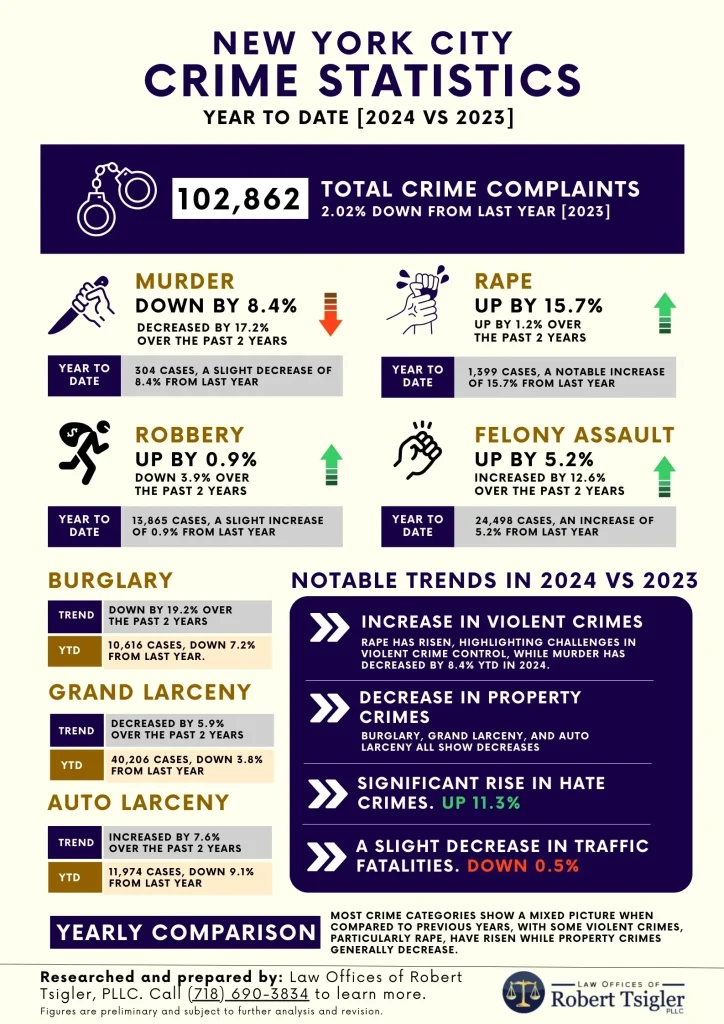 NYC Crime Rate